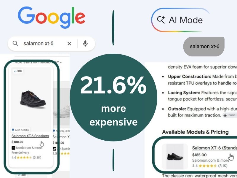 Google AI Mode shows the same products at higher prices than traditional search