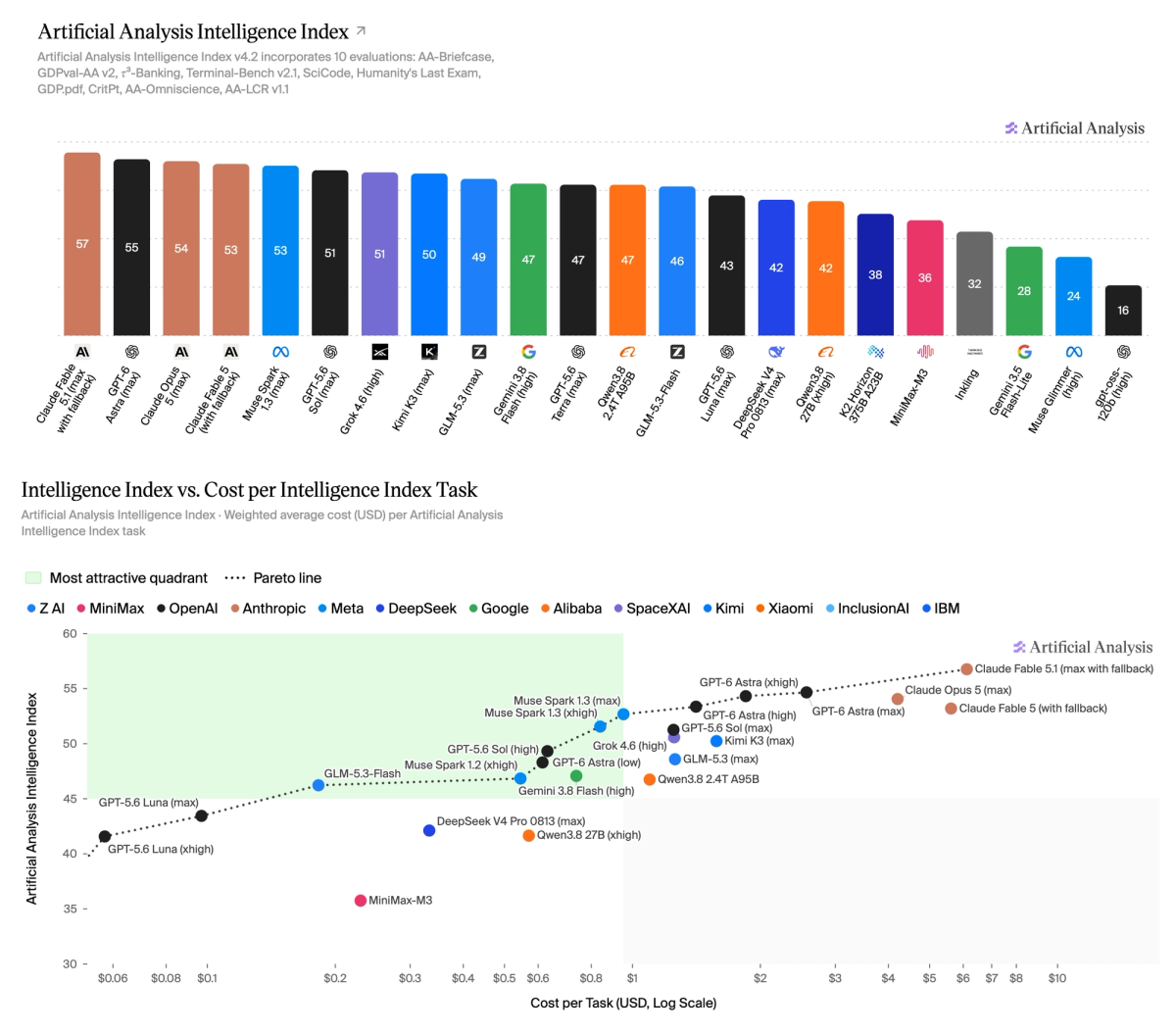 GPT-6 Astra is more token efficient than almost every other model near the intelligence frontier, with Claude Fable 5.1, Grok 4.5 and Gemini 3.5 Flash-Lite at either end of the curve (excludes models below 25 on the Index)