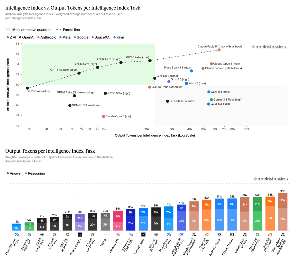 Anthropic’s Claude Fable 5.1 and Opus 5 lead AA-Briefcase, followed by GPT-6 Astra and Muse Spark 1.3. GPT-6 Astra shows a substantial gain above GPT-5.6 Sol of ~85 Elo points