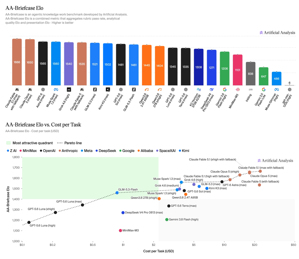OpenAI leads GDP.pdf with GPT-6 Astra at 33.2% and GPT-5.6 Sol at 28.2%, followed by Claude Fable 5.1 at 26.2%
