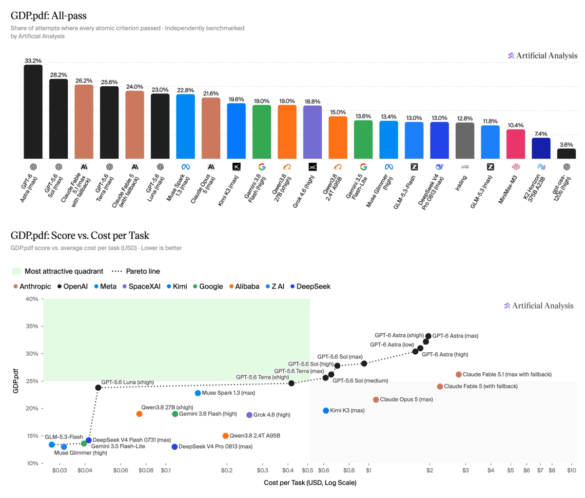 Full per-model breakdowns below: