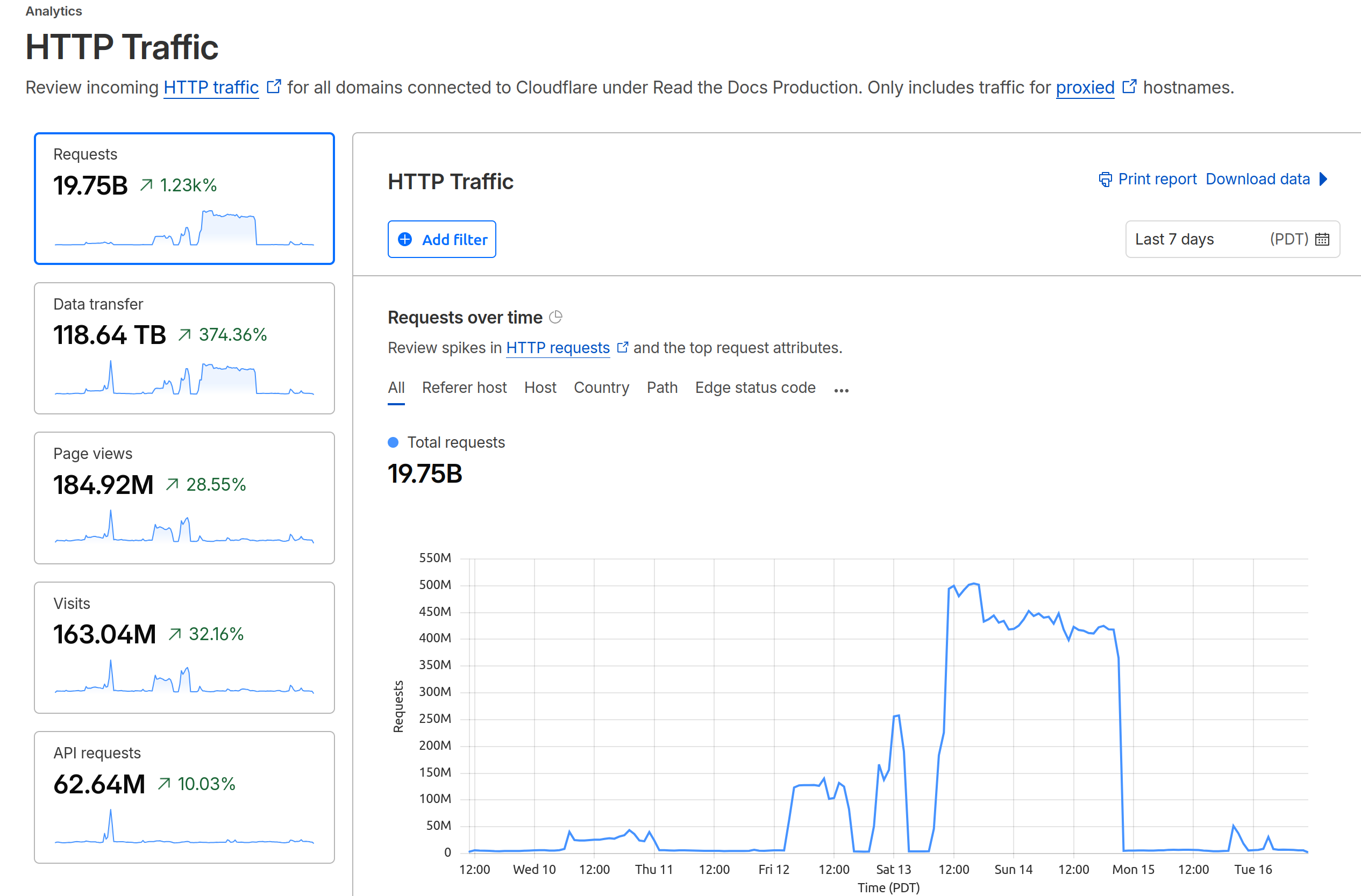 Analytics from the June 2026 attack
