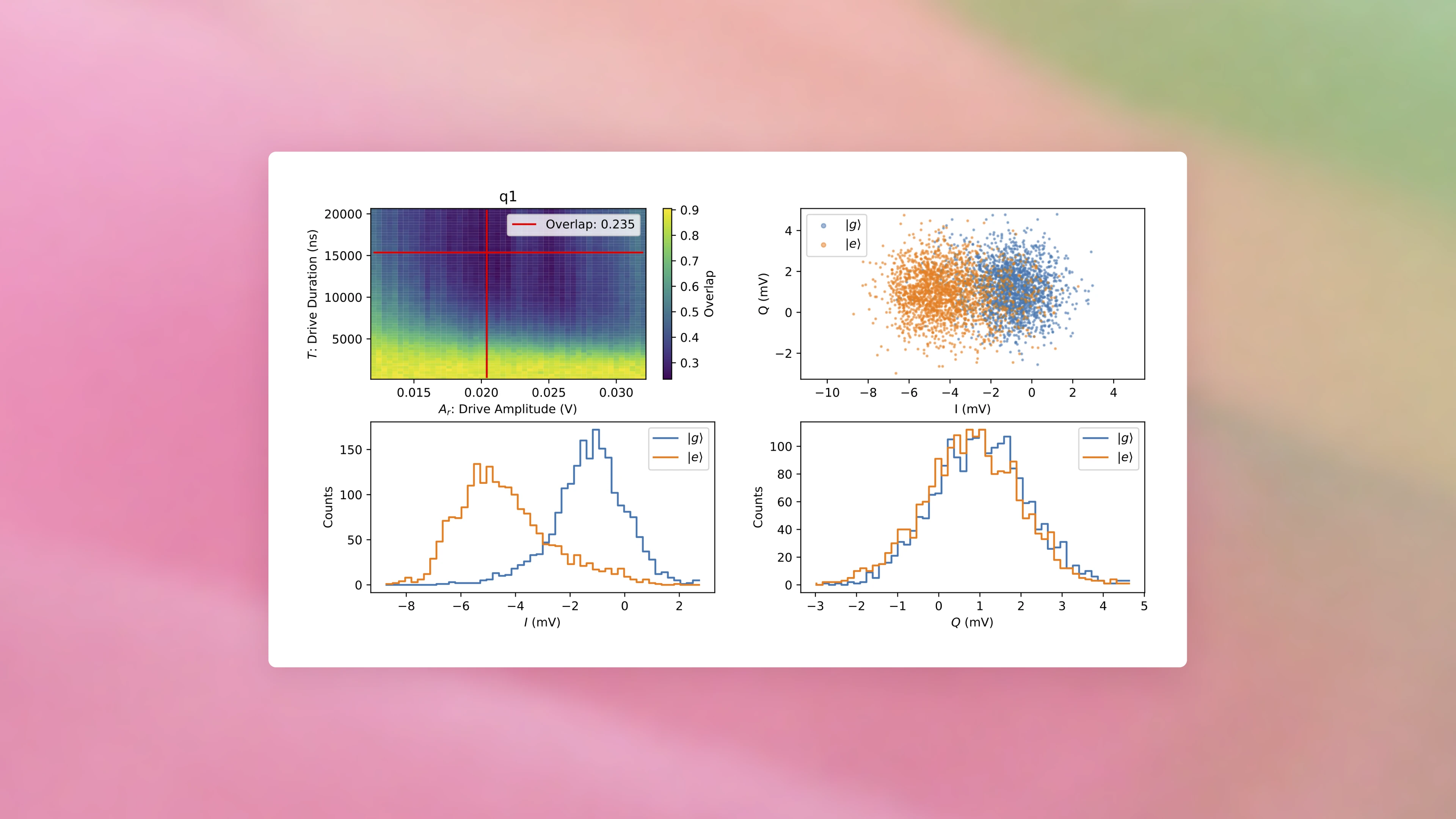 Four q1 readout-calibration plots show overlap, IQ clusters, and ground- and excited-state histograms.