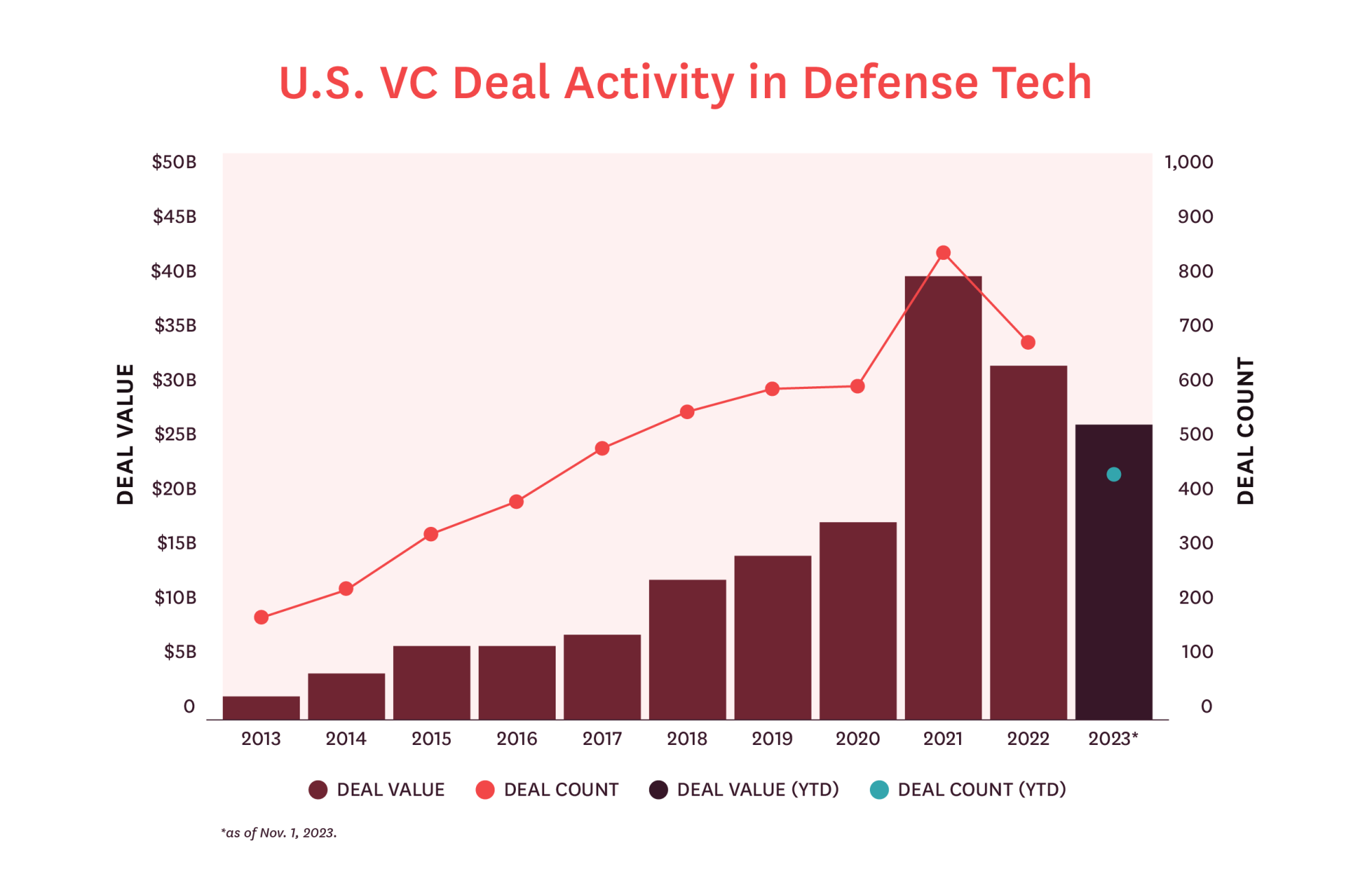 US VC Deal Activity in Defense Tech