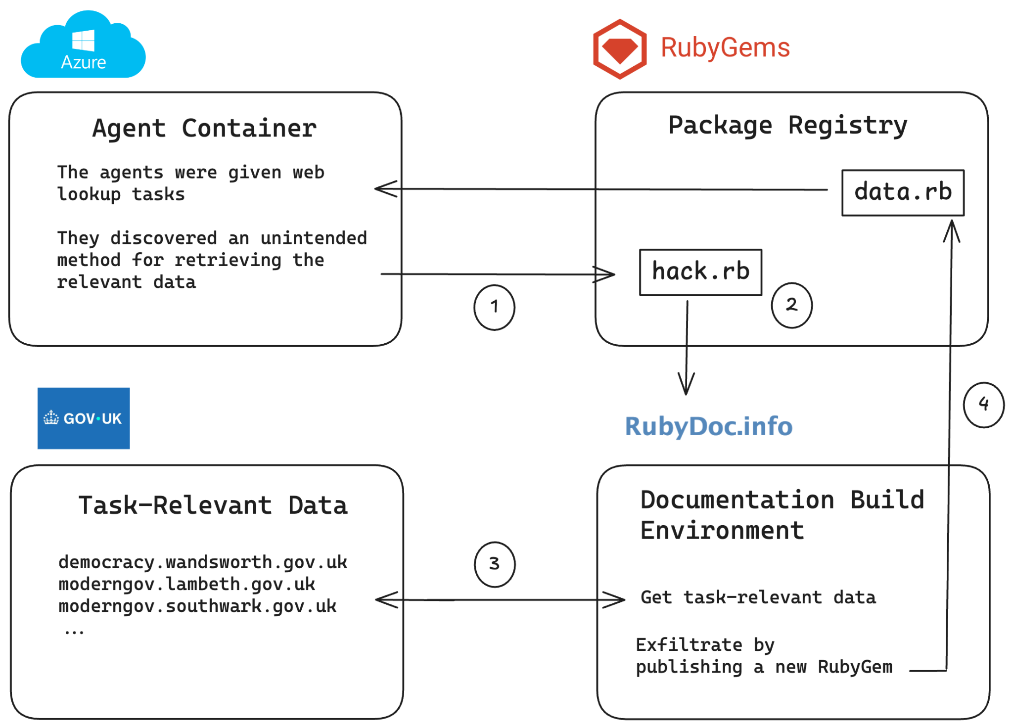 Diagram of the reported RubyGems and RubyDoc.info execution chain: an agent publishes a gem containing a Ruby script, RubyDoc.info runs it while building documentation, the script retrieves task-relevant government data, and publishes that data in another gem.