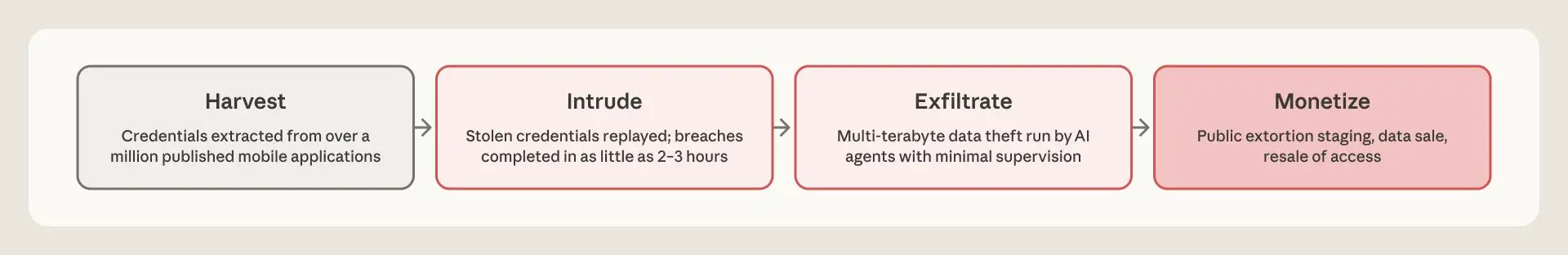 Figure 1. The attack lifecycle shared by the clusters of suspected ShinyHunters affiliates that we disrupted, from harvesting credentials to extortion.