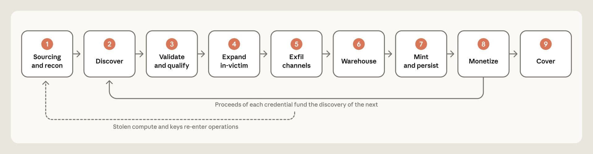 Figure 2. The attack lifecycle and AI integration.