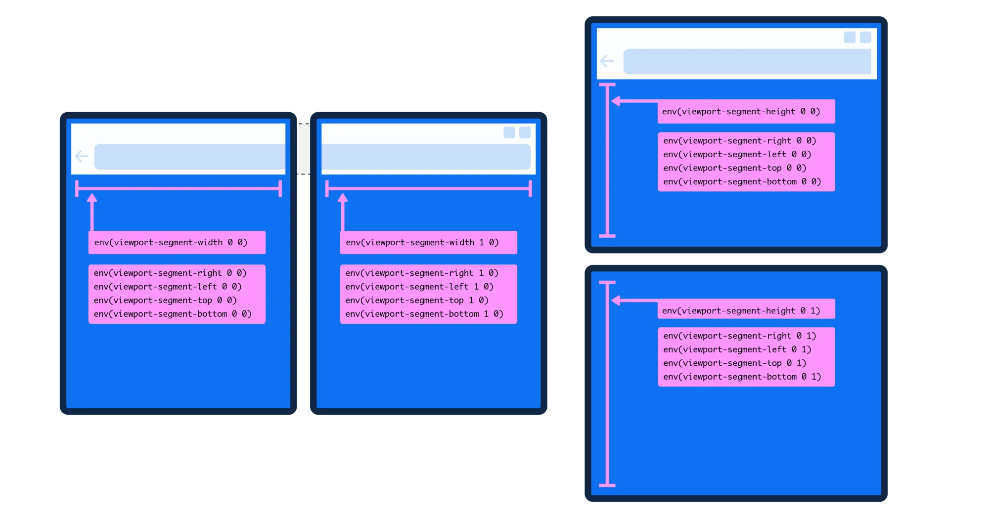 alt: The environment variables laid out on each display screen with the integers for each display