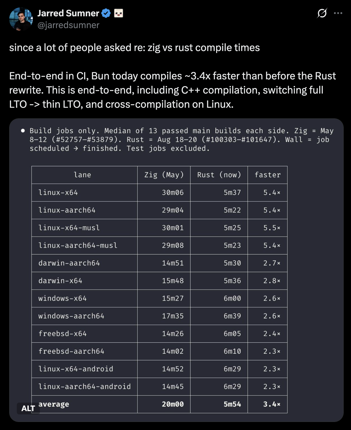 Jarred Sumner’s comparison showing a 30 minute 6 second median Linux build for Bun 1.3.14 and 5 minute 37 second median for Bun 1.4.0.