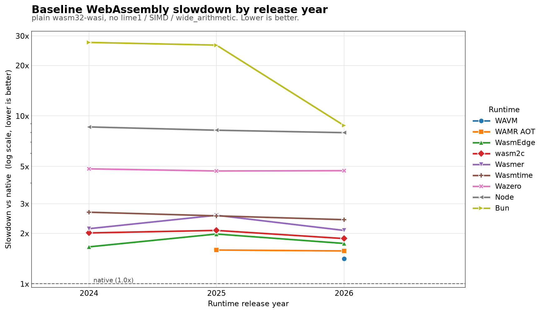 Baseline WebAssembly slowdown by release year