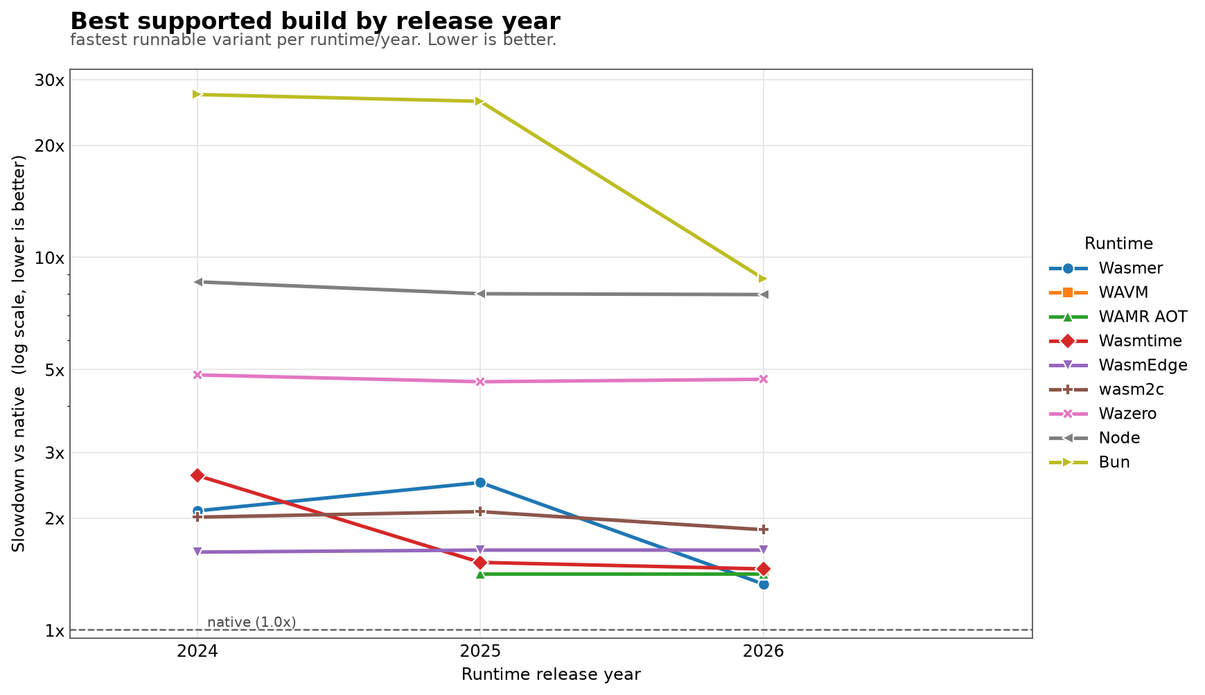 Best supported build by release year