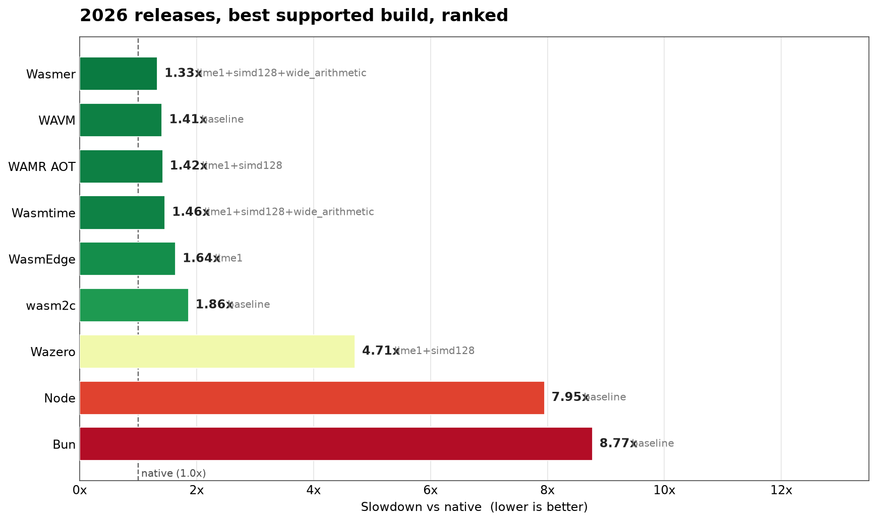 2026 releases, best supported build, ranked
