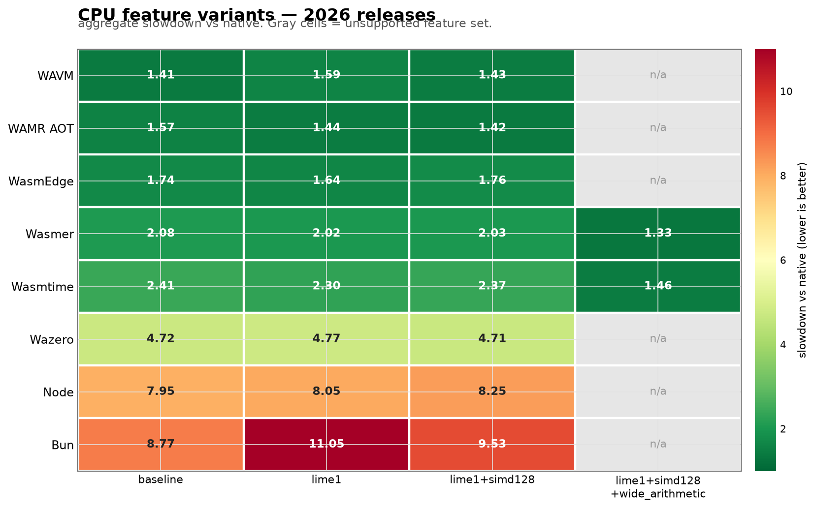 CPU feature variants across 2026 releases