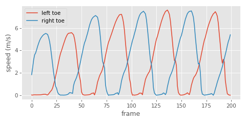 toe velocity