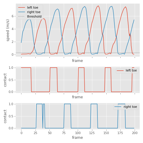 toe velocity threshold