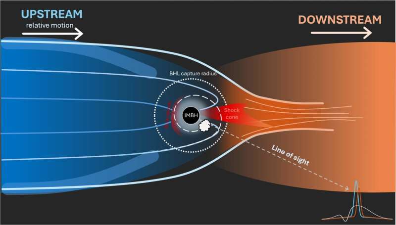 A wandering black hole caught feeding on the run