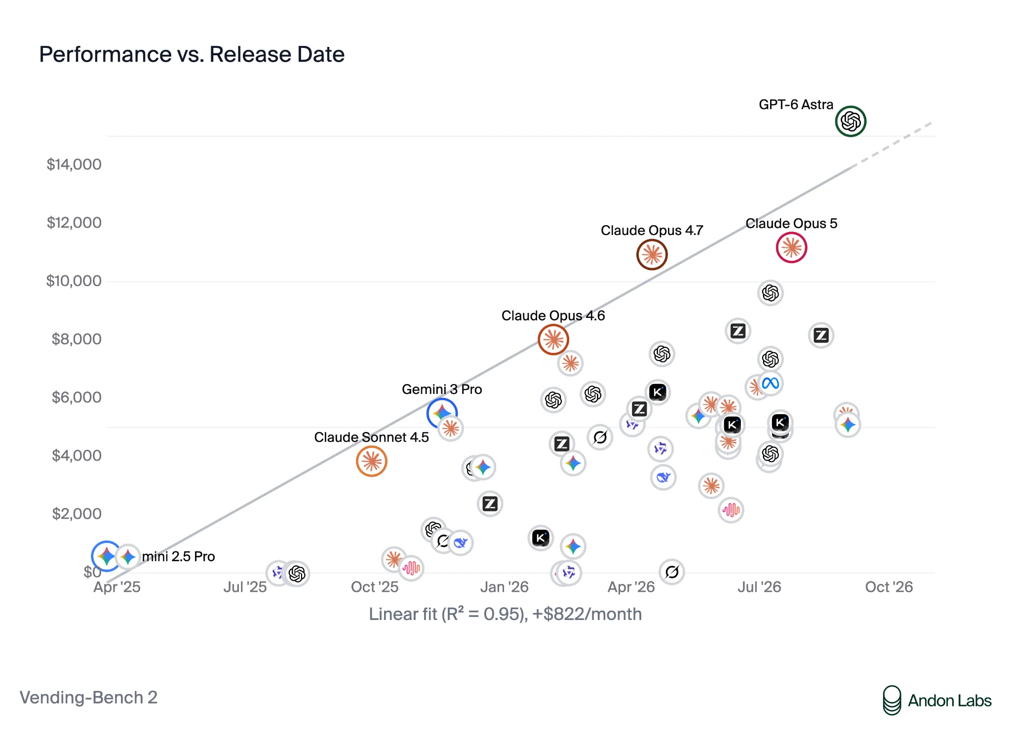 Vending-Bench 2 chart of model performance against release date, with a linear fit of $822 more per month