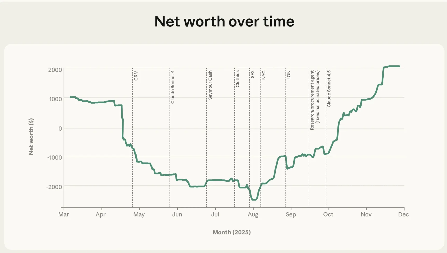 Net worth over time of the vending machine business at Anthropic during 2025, dropping below zero before recovering to a profit