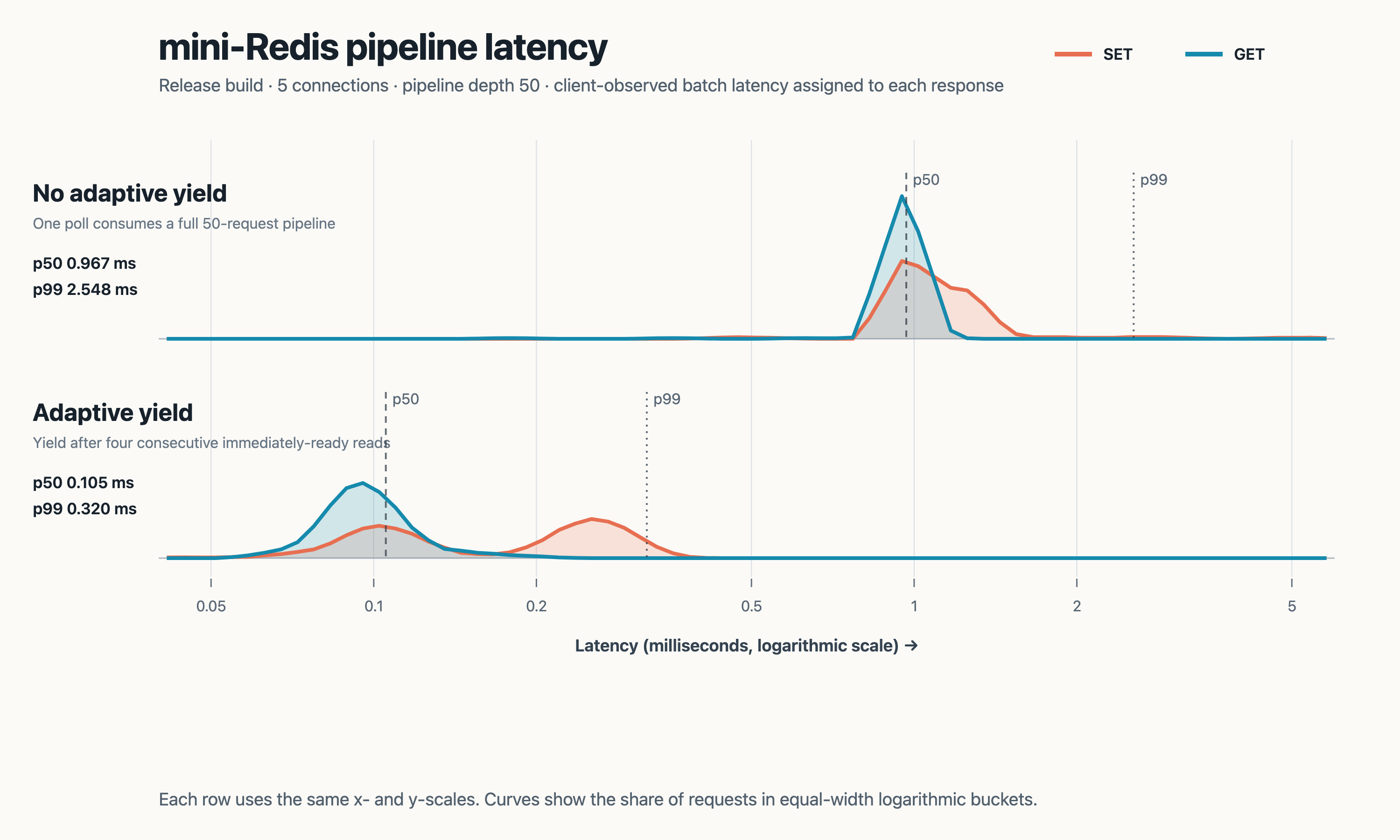 Two mini-Redis pipeline latency distributions showing that adaptive yielding reduces p50 latency from 0.967 to 0.105 milliseconds and p99 latency from 2.548 to 0.320 milliseconds