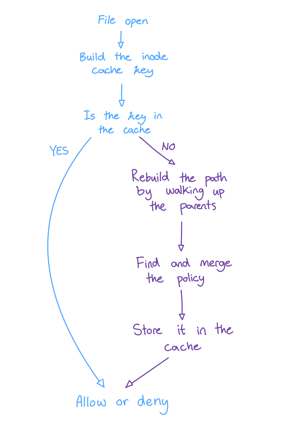 On a cache hit, file open builds an inode cache key and goes straight to allow or deny. On a miss, it walks parent dentries, merges the policy, stores the result, then allows or denies.