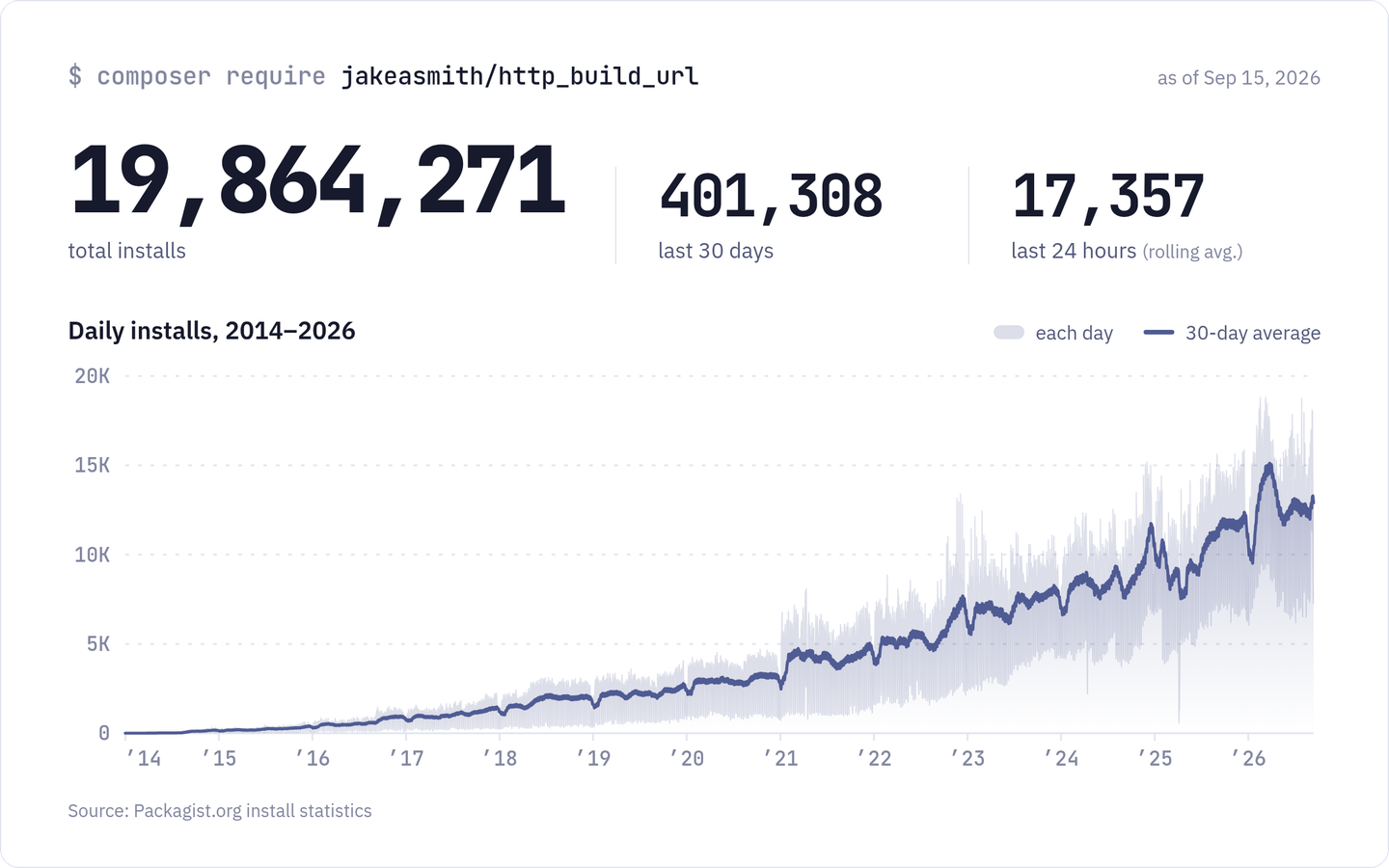 Packagist install statistics for jakeasmith/http_build_url as of September 15, 2026: 19,864,271 total installs and 401,308 in the last 30 days. Daily installs climb steadily from near zero in 2014 to about 13,000 a day in 2026.
