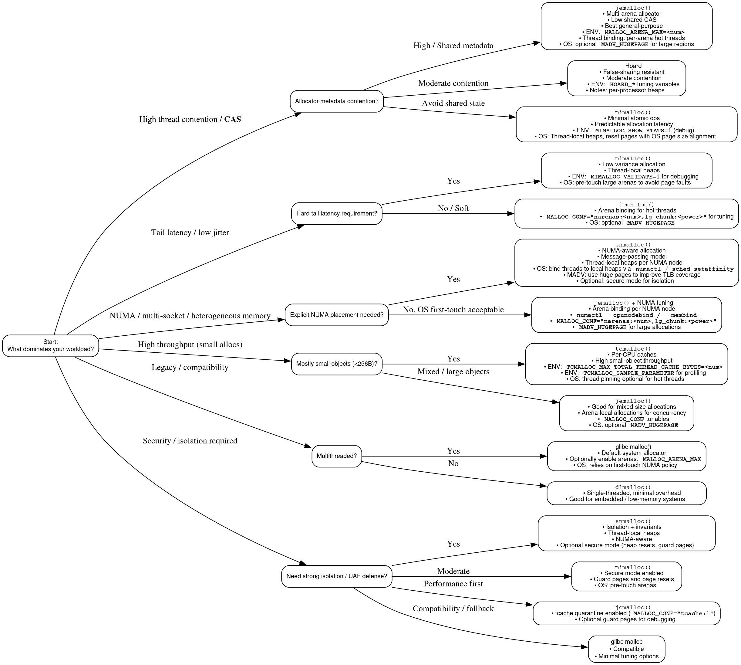 Decision Supertree for Malloc Selection