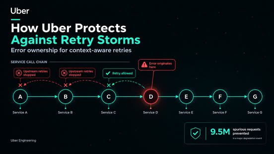 Uber's service call chain diagram showing error handling and retry prevention, highlighting 9.5M spurious requests stopped.