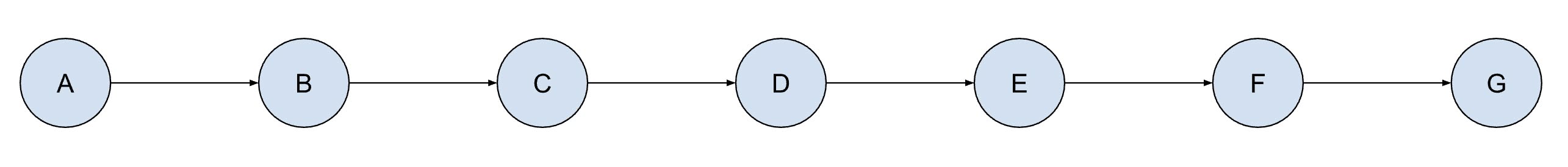 Seven blue circles labeled A to G connected by rightward arrows in a straight horizontal line.