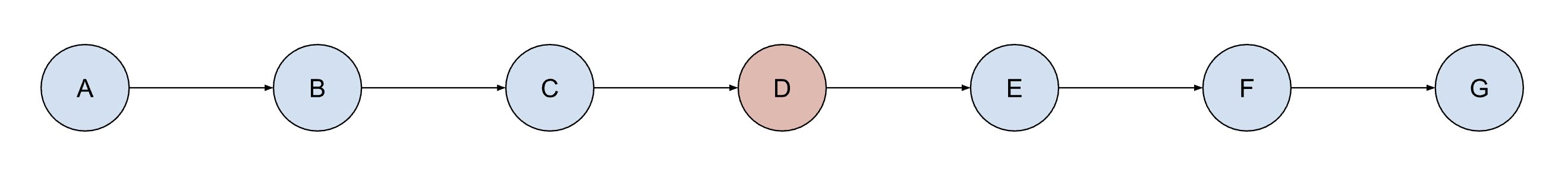 Seven circles labeled A to G in a row with arrows; D is highlighted in red.