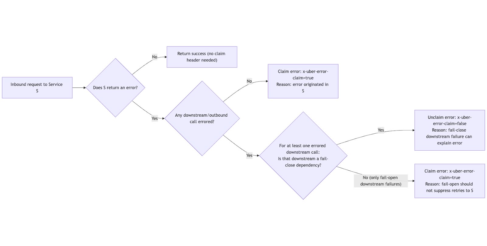 Flowchart for handling errors in service S, detailing claim and unclaim logic based on downstream call outcomes.