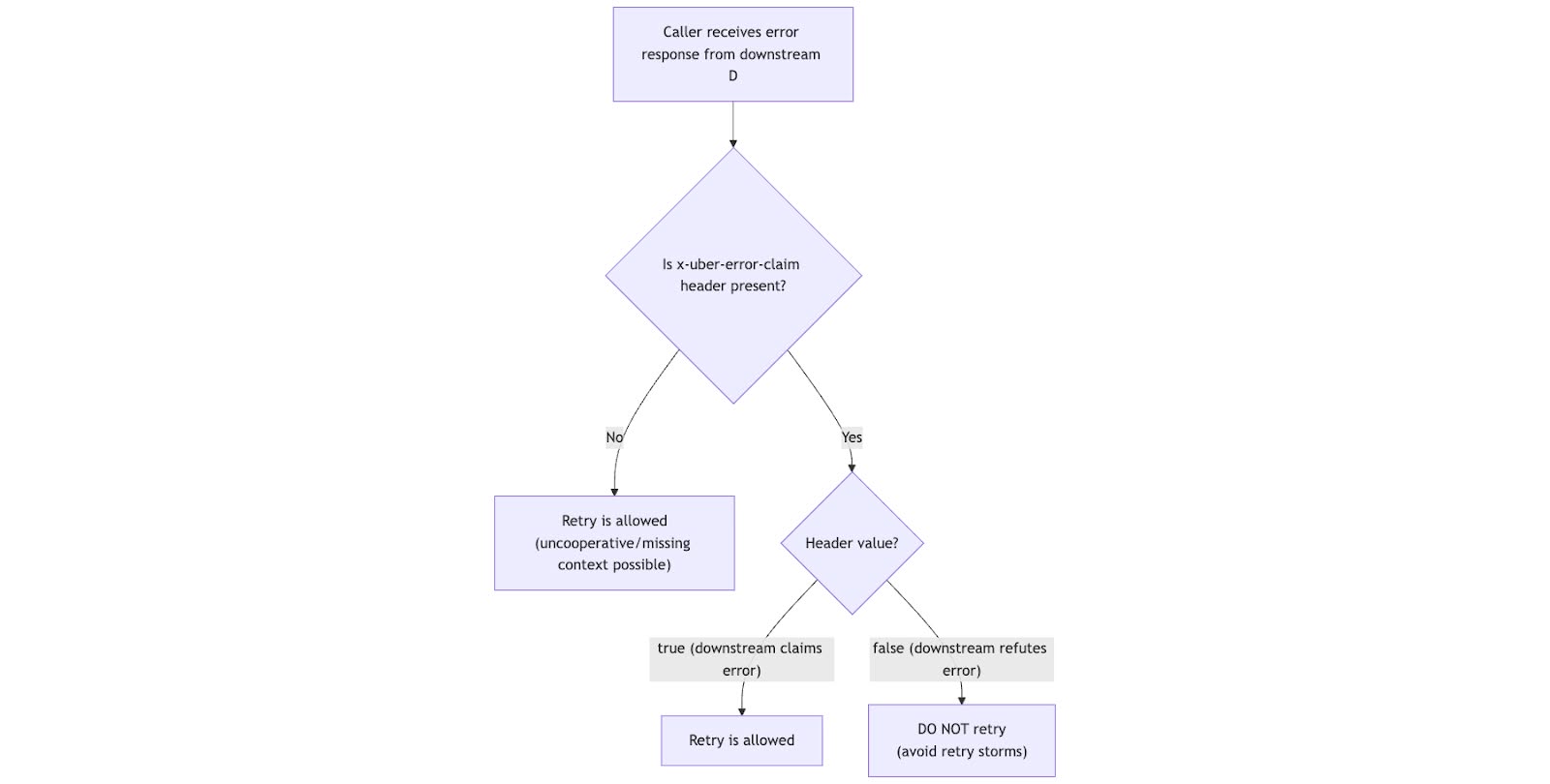 Flowchart for handling downstream error responses based on x-uber-error-claim header presence and value.
