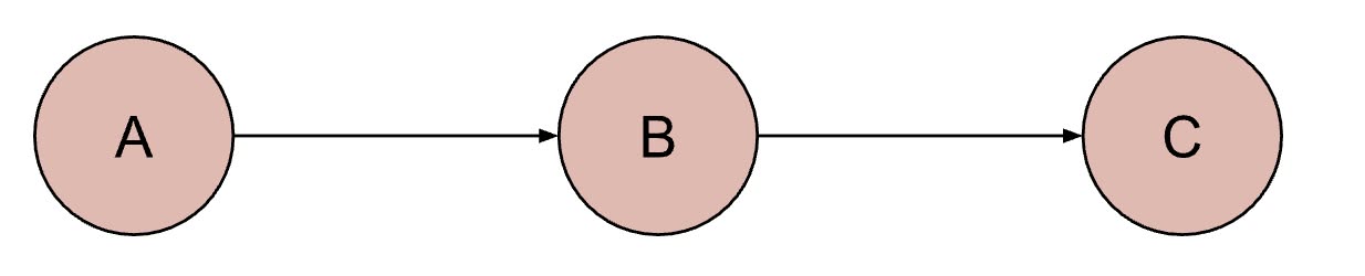 Three pink circles labeled A, B, and C connected by arrows pointing from A to B to C.