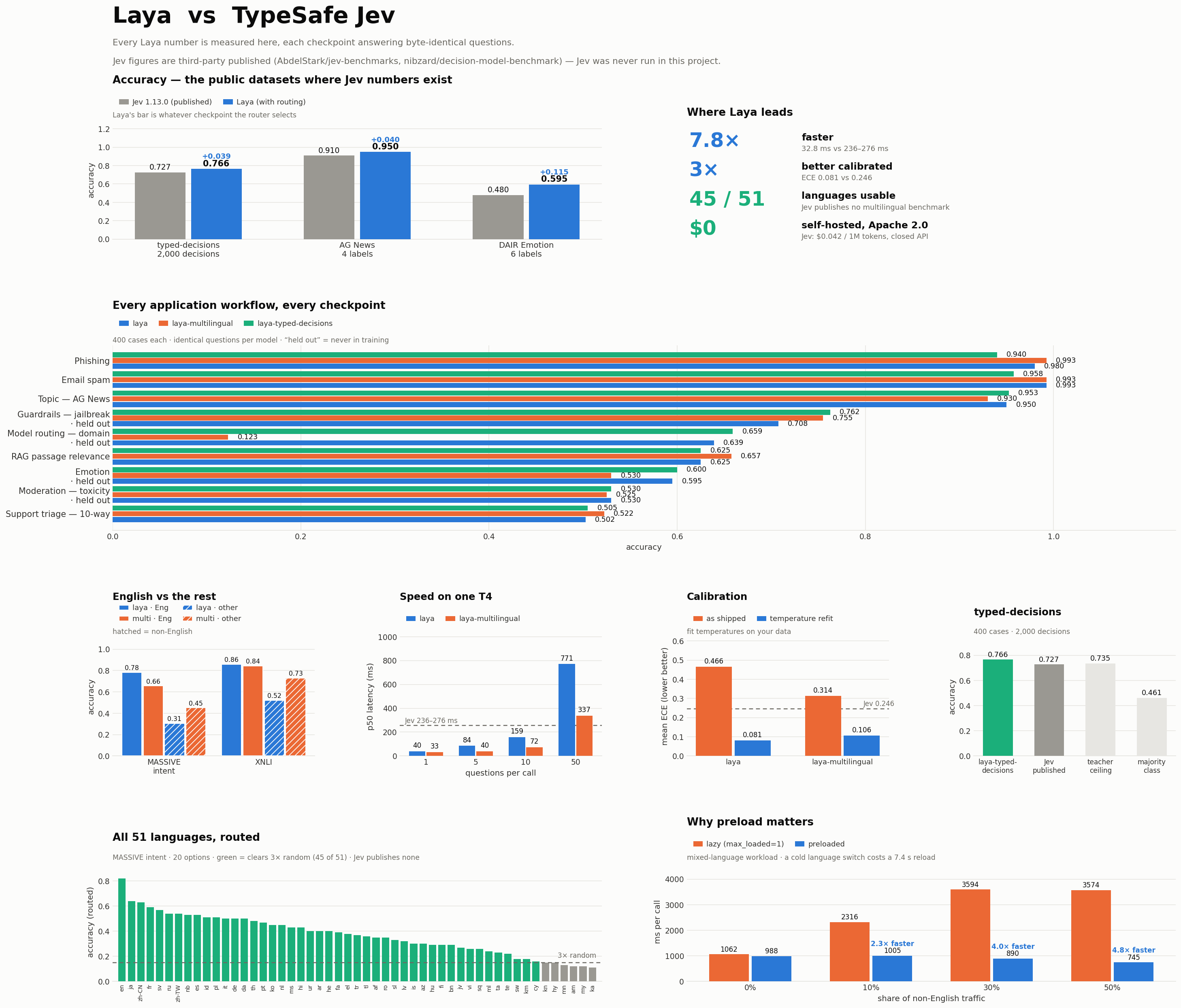 Laya versus TypeSafe Jev: comprehensive benchmarks