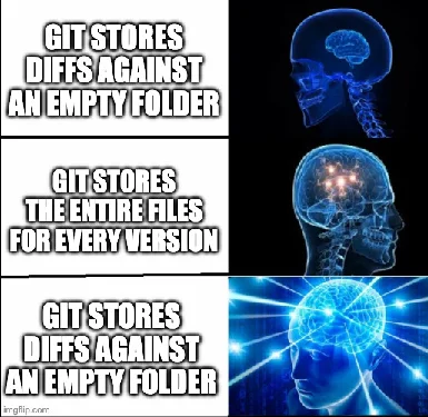 Expanding brain meme. Small brain: git stores diffs against an empty folder. Bigger brain: git stores the entire files for every version. Galaxy brain: git stores diffs against an empty folder.